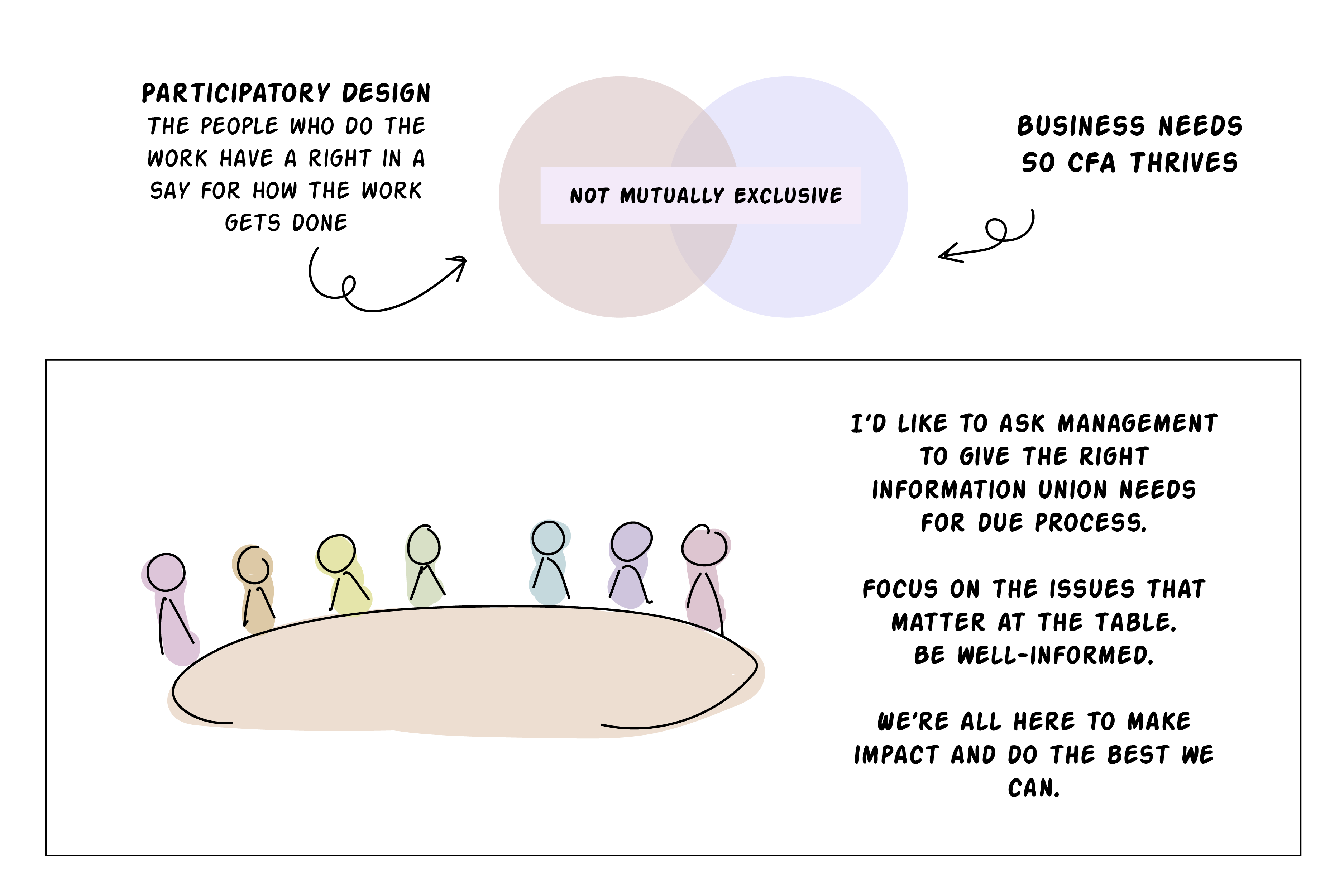 Comic strip continues. 

Venn diagram with two overlapping circles. The left circle is labeled
"Participatory Design: the people who do the work have a right in a
say for how the work gets done." The right circle is labeled "Business
needs so CFA thrives." Text overlap reads "not mutually exclusive"

Figures sit at a circular board table. Text reads "I'd like to ask
management to give the right information union needs for due process.
Focus on the issues that matter at the table. Be well informed. We're
all here to make impact and do the best we can."
